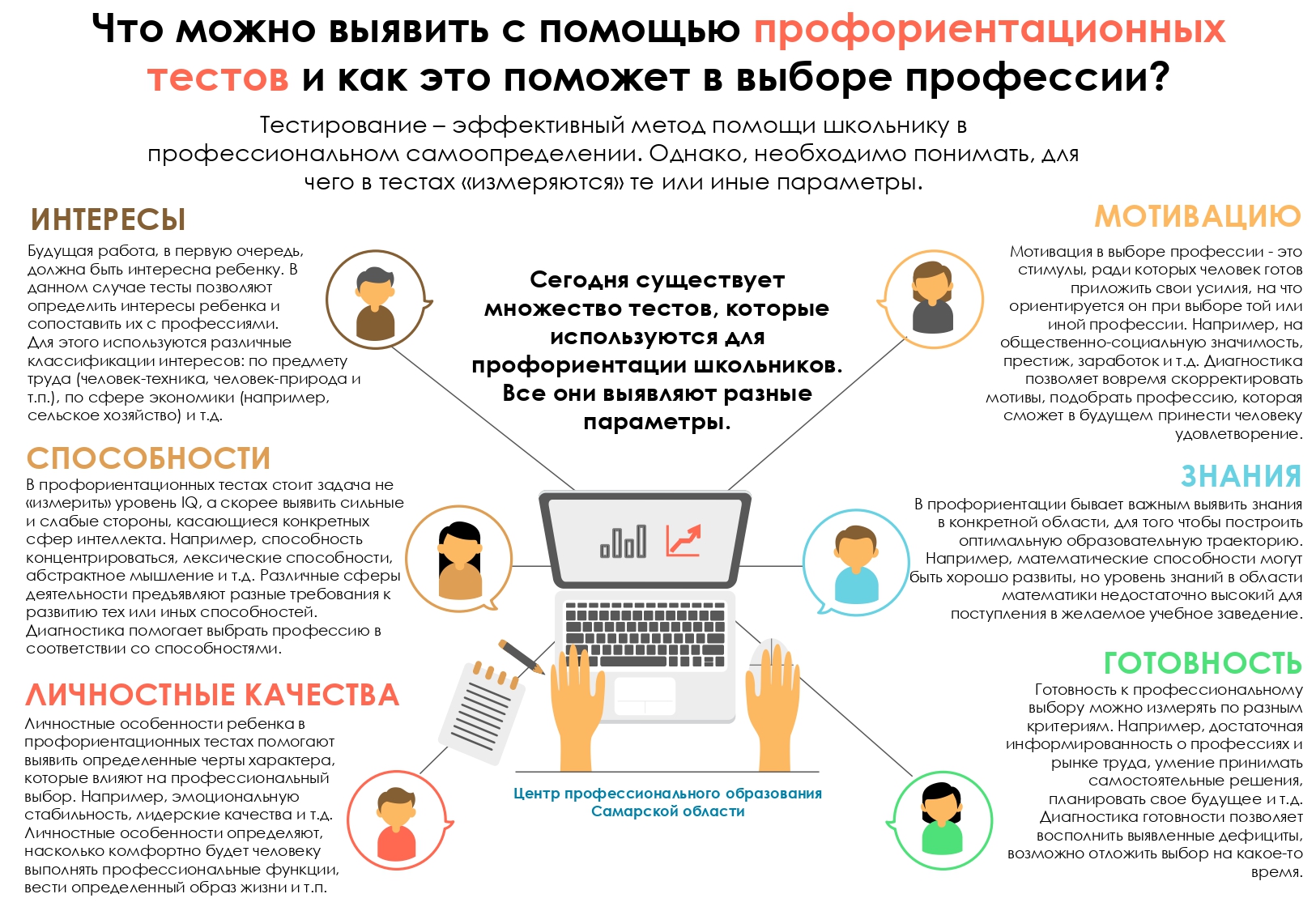 Профилактика 2023. Тест на профориентацию. Тест на самоопределение. Что можно выявить. Как выбрать профессию текст.